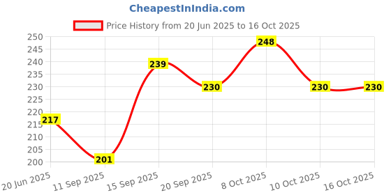 flipkart.com gauba traders Birdie Fruit Fork Bird Shape Stick Tree Shape Holder Tableware Disposable Plastic Fruit Fork Set gauba traders Price History Graph from 20 Jun 2025 to 16 Oct 2025