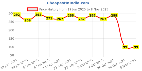 flipkart.com ratehalf Birdie Fruit Fork Bird Shape Stick Tree Shape Holder Tableware Food Grade Disposable Plastic Fruit Fork ratehalf Price History Graph from 19 Jun 2025 to 7 Nov 2025