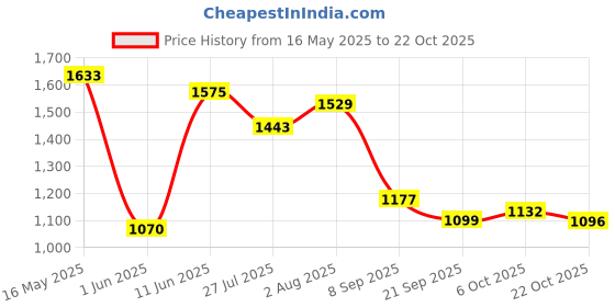 flipkart.com campus BIRDIE Sneakers For Women campus Price History Graph from 16 May 2025 to 22 Oct 2025