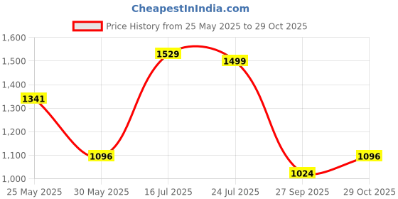 flipkart.com campus BIRDIE Sneakers For Women campus Price History Graph from 25 May 2025 to 29 Oct 2025