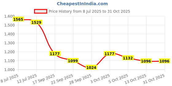 flipkart.com campus BIRDIE Sneakers For Women campus Price History Graph from 8 Jul 2025 to 30 Oct 2025