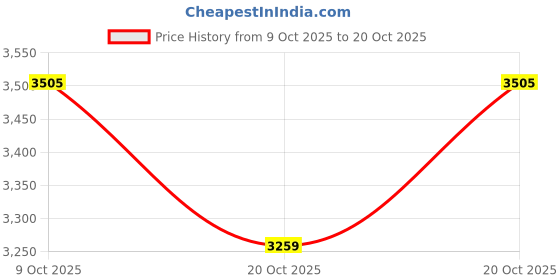 flipkart.com birdie's Sunflower Black Seeds 25 KG Bulk Bag For All Size of Birds Nuts 25 kg Dry New Born, Young, Adult, Senior Bird Food birdie's Price History Graph from 9 Oct 2025 to 20 Oct 2025
