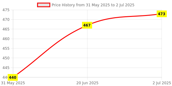 flipkart.com signq birdnet1015 Insect Net signq Price History Graph from 31 May 2025 to 2 Jul 2025