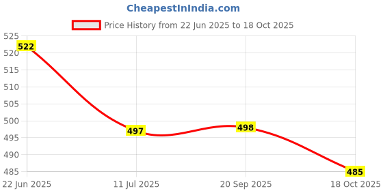 flipkart.com pet life Birds Aloe Dry Bath + Anti Tick Bird Bath Flea and Tick, Anti-itching, Conditioning, Anti-microbial Organic Bird Shampoo pet life Price History Graph from 22 Jun 2025 to 18 Oct 2025