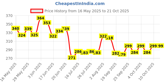 flipkart.com unitailz Birds Aloe Dry Bath Shampoo For Bird, Parrot, Sparrow | Instant Waterless Spray, Conditioning, Anti-itching, Anti-microbial, Anti-fungal ,Natural, Bird Shampoo For Quick Clean & Refreshing-Easy To Use For All Bird Breed Bird Shampoo unitailz Price History Graph from 16 May 2025 to 19 Oct 2025