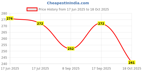 flipkart.com plus shine Birds and Animals 3D Wooden Jigsaw Puzzle Learning Shape Toys Games For Kids plus shine Price History Graph from 17 Jun 2025 to 18 Oct 2025