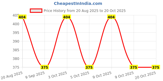 flipkart.com shri skrishna Birds and farm animal combo shri skrishna Price History Graph from 20 Aug 2025 to 20 Oct 2025