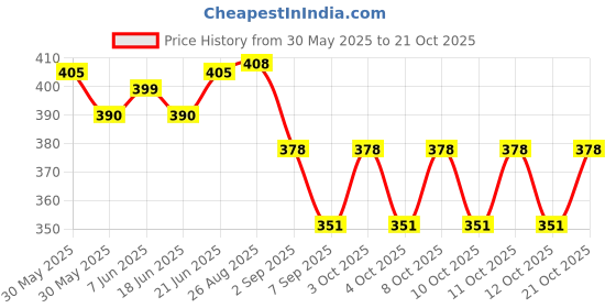 flipkart.com jsre store Birds Big - 02 Chain Plastic Light Hanging Chain Rod jsre store Price History Graph from 30 May 2025 to 21 Oct 2025