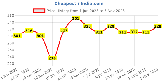 flipkart.com skystar Birds Breeding Box Finches Sparrow Nest Basket,House for Finches (Pack Of 3) Bird House skystar Price History Graph from 1 Jun 2025 to 3 Nov 2025