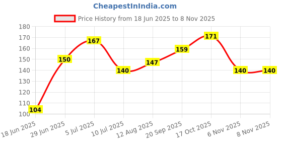 flipkart.com editoneinternational Birds Chart for Kids, Early Learning Educational Wall Chart for Children 30 x 20 Inch Laminated, Non Tearable Waterproof Wall Pasting Chart Canvas Art editoneinternational Price History Graph from 18 Jun 2025 to 6 Nov 2025