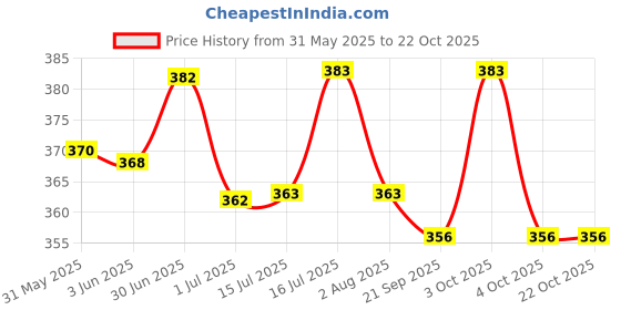 flipkart.com hallofeed BIRDS COMBO PACK-(BIRDS FOOD,MULTI-VITA & CALCIUM BLOCK) 0.9 kg (4x0.23 kg) Dry Young, Adult Bird Food hallofeed Price History Graph from 31 May 2025 to 22 Oct 2025