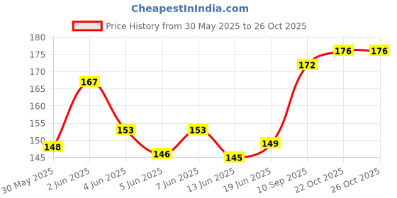 flipkart.com pagona Birds Cuttlebone Holders Cage Cuttlebone Holder pagona Price History Graph from 30 May 2025 to 25 Oct 2025