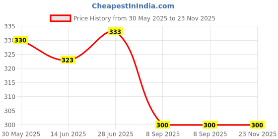 flipkart.com bpdesignsolution Birds Digital Reprint Clip Board Exam Pad (14x9.5 Inches) bpdesignsolution Price History Graph from 30 May 2025 to 23 Nov 2025