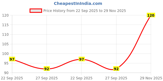 flipkart.com spartan kids Birds Flash Cards Easy & Fun way of Learning-1yr-6yr Kids spartan kids Price History Graph from 22 Sep 2025 to 29 Nov 2025