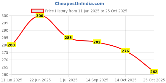 flipkart.com pet life Birds Skin Freshener DEO Spray Controls Bad Odor & Skin Diseases - All Type Bird Deodorizer pet life Price History Graph from 11 Jun 2025 to 25 Oct 2025