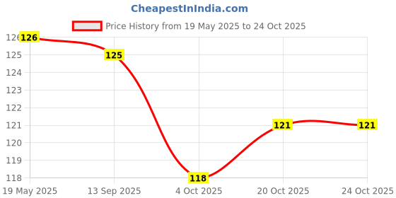 flipkart.com unnati times Birds wall hanging Wall Shelf (Number of Shelves - 4) unnati times Price History Graph from 19 May 2025 to 24 Oct 2025