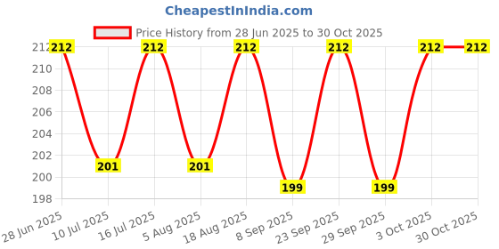 flipkart.com greenrock Birds Water Feeder Cage Balcony In Door Out Door Tree Birds (Pack of 4) Window Bird Feeder Bird Feeder greenrock Price History Graph from 28 Jun 2025 to 29 Oct 2025