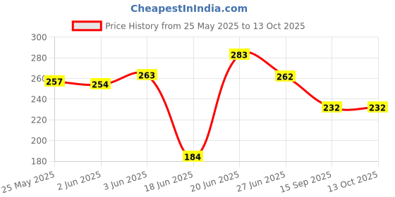 flipkart.com birdshala Bird House for Sparrow, Budgies & Finches with Air Ventilation and Mounting Hook Bird House birdshala Price History Graph from 25 May 2025 to 13 Oct 2025