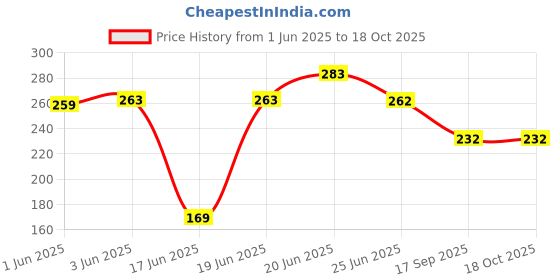 flipkart.com birdshala Bird House for Sparrow, Budgies & Finches with Air Ventilation and Mounting Hook Bird House birdshala Price History Graph from 1 Jun 2025 to 18 Oct 2025
