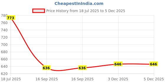 flipkart.com birdshala Bird House for Sparrow, Budgies & Finches with Air Ventilation and Mounting Hook Bird House birdshala Price History Graph from 18 Jul 2025 to 5 Dec 2025