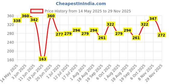 flipkart.com birdshala Bird House for Sparrow, Budgies and Finches with Air Ventilation Bird House birdshala Price History Graph from 14 May 2025 to 29 Nov 2025
