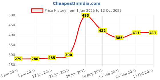 flipkart.com birdshala Hanging BirdFeeder Pack of 2 for Water Seed & Bath Trey | Balcony,Trees,Garden Window Bird Feeder Bird Feeder birdshala Price History Graph from 1 Jun 2025 to 13 Oct 2025