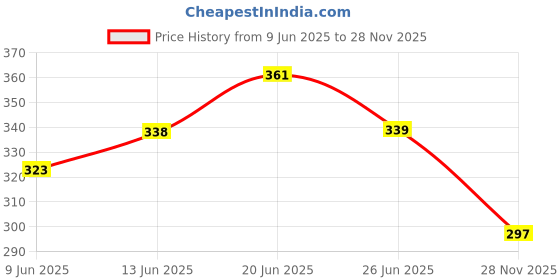 flipkart.com birdshala Hanging Transparent Glass Bird House with Coir Nest for Balcony, Garden Bird House birdshala Price History Graph from 9 Jun 2025 to 28 Nov 2025