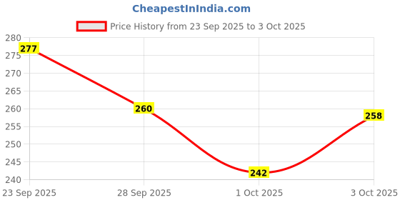 flipkart.com birdshala Organic Round Large BIRD NEST SET OF TWO purely made by bird building technique Bird House birdshala Price History Graph from 23 Sep 2025 to 3 Oct 2025