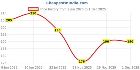 flipkart.com BIRJIS WAIST POUCH BAG WAIST POUCH Price History Graph from 9 Jun 2025 to 1 Dec 2025