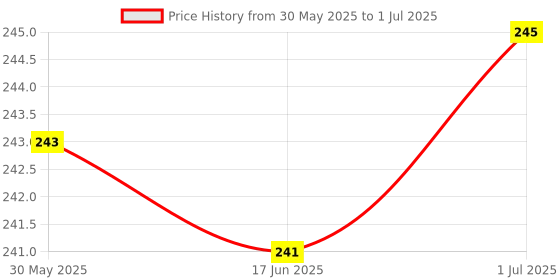 flipkart.com biRo R1s Bluetooth Selfie Stick with Remote and LED Selfie Light Tripod and Mobile Stand Compatible with All Phones Bluetooth Selfie Stick Bluetooth Selfie Stick Price History Graph from 30 May 2025 to 1 Jul 2025