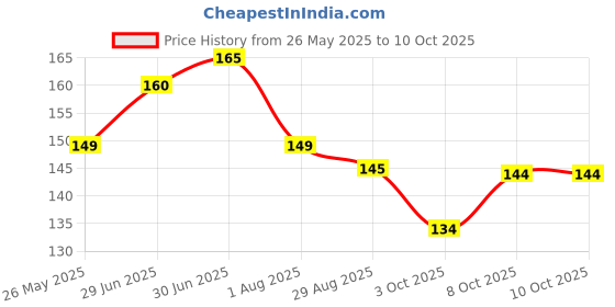 flipkart.com biRo USB Type C Cable 6 A 1 m 6AMP 60W DART/VOOC Fast Charging Cable Price History Graph from 26 May 2025 to 8 Oct 2025