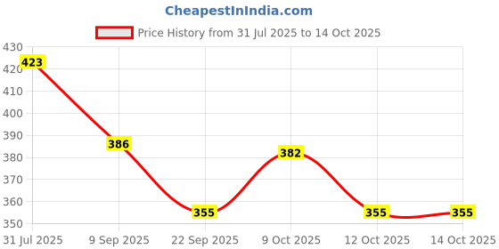 flipkart.com bironza Baby Spa 2-IN-1 Bubble Bath & Wash With NO-TEARS FORMULA bironza Price History Graph from 31 Jul 2025 to 14 Oct 2025