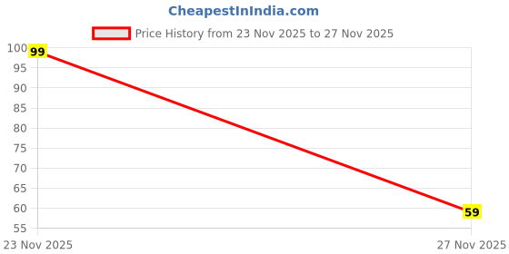 flipkart.com urban magic Birthday 3 No. Candle urban magic Price History Graph from 23 Nov 2025 to 27 Nov 2025