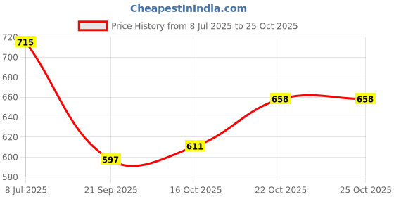 flipkart.com samanth creations Birthday Balloon Decoration Stand Set samanth creations Price History Graph from 8 Jul 2025 to 25 Oct 2025