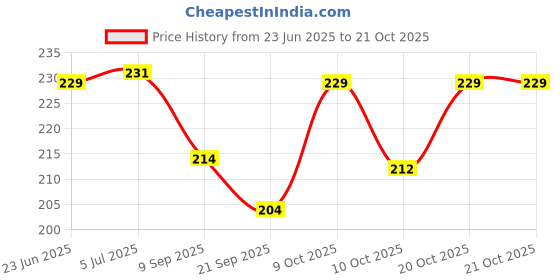 flipkart.com unique creations Birthday Boy Black Sash & Gold King Crown unique creations Price History Graph from 23 Jun 2025 to 21 Oct 2025