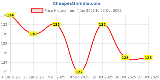 flipkart.com unique creations Birthday Boy Sash Gold For Boys & Mens Suitable For All Age Group unique creations Price History Graph from 4 Jun 2025 to 22 Oct 2025