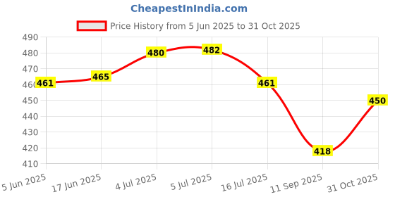 flipkart.com dm fashion Birthday Celebration Backdrop Decoration Curtain Cloth 5ft x 8ft dm fashion Price History Graph from 5 Jun 2025 to 31 Oct 2025