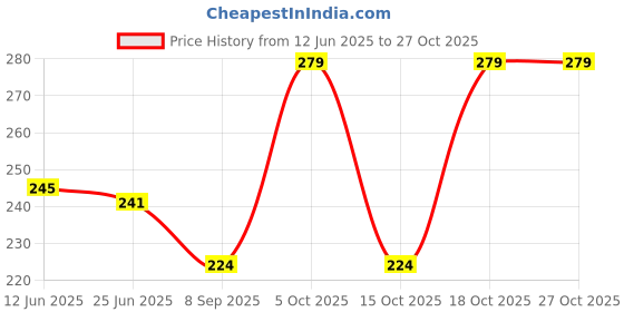 flipkart.com anita enterprises birthday combo anita enterprises Price History Graph from 12 Jun 2025 to 26 Oct 2025