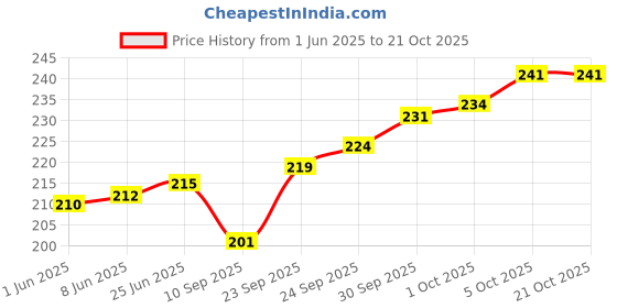 flipkart.com foogaa Birthday Decoration Combo Pack of Metallic Balloons, Banner, Foil Curtain, pump foogaa Price History Graph from 1 Jun 2025 to 20 Oct 2025