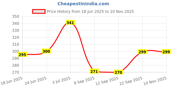 flipkart.com aniloons Birthday Decoration Item for Girls. aniloons Price History Graph from 18 Jun 2025 to 9 Nov 2025