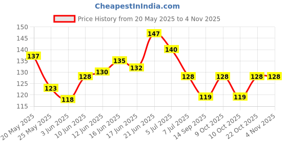 flipkart.com rjv global Birthday Decoration items 1 Balloon Pump, Arch Strip Tape, Glue Dots, 6 Ribbons rjv global Price History Graph from 20 May 2025 to 3 Nov 2025