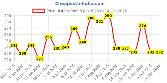 flipkart.com loons peddler Birthday Decoration Kit with Net Curtain cloth, 3D Butterflies and Fairy Lights loons peddler Price History Graph from 3 Jun 2025 to 14 Oct 2025