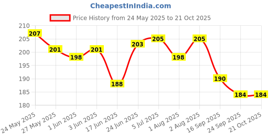 flipkart.com kr Birthday Decoration with Banner, Stars, Balloons with Pump & Glue dots & Arch kr Price History Graph from 24 May 2025 to 21 Oct 2025
