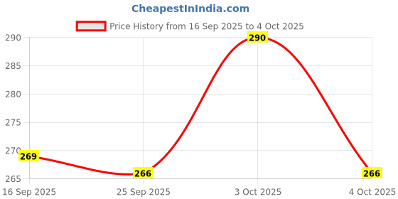 flipkart.com party midlinkerz Birthday Decorations Combo Kit with Net Curtain and Light For, Girl, Boys party midlinkerz Price History Graph from 16 Sep 2025 to 4 Oct 2025