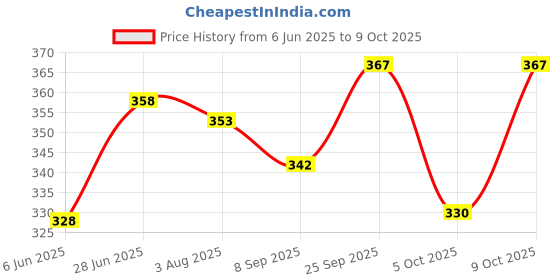 flipkart.com foogaa Birthday Decorations kit of Emerald Green Gold Balloon with 3D Butterfly Net LED foogaa Price History Graph from 6 Jun 2025 to 5 Oct 2025