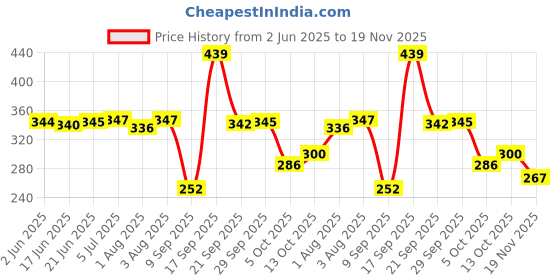 flipkart.com foogaa Birthday Decorations Pack of baby Pink Purple Balloons with 3D Butterfly Net LED foogaa Price History Graph from 2 Jun 2025 to 19 Nov 2025