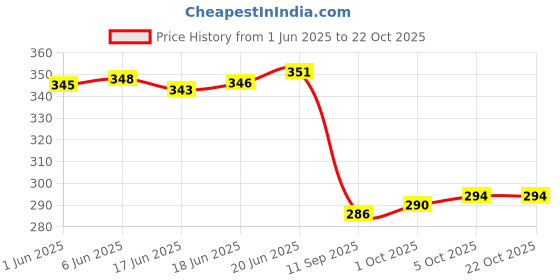 flipkart.com foogaa Birthday Decorations Pack of Pink baby Pink White Balloons with 3D Butterfly foogaa Price History Graph from 1 Jun 2025 to 21 Oct 2025