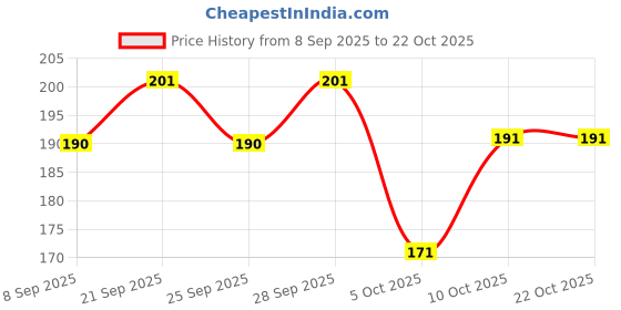 flipkart.com party breeze birthday decorations theme combo kit party breeze Price History Graph from 8 Sep 2025 to 21 Oct 2025
