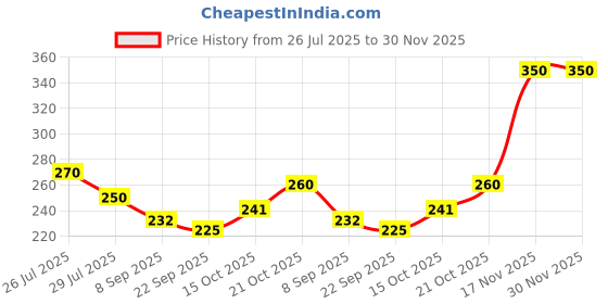 flipkart.com envision birthday frame for baby 12 inch wall envision Price History Graph from 26 Jul 2025 to 29 Nov 2025