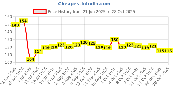 flipkart.com the sanaatan store Birthday Gift, 'A' Alphabate, Gift For Brother, Sister, Friend Ceramic Coffee Mug the sanaatan store Price History Graph from 21 Jun 2025 to 28 Oct 2025